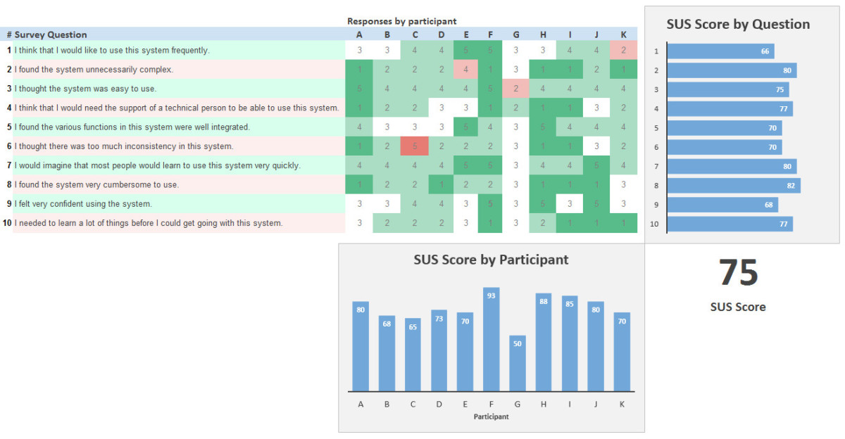 Example of SUS analysis