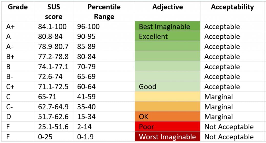 Usability score