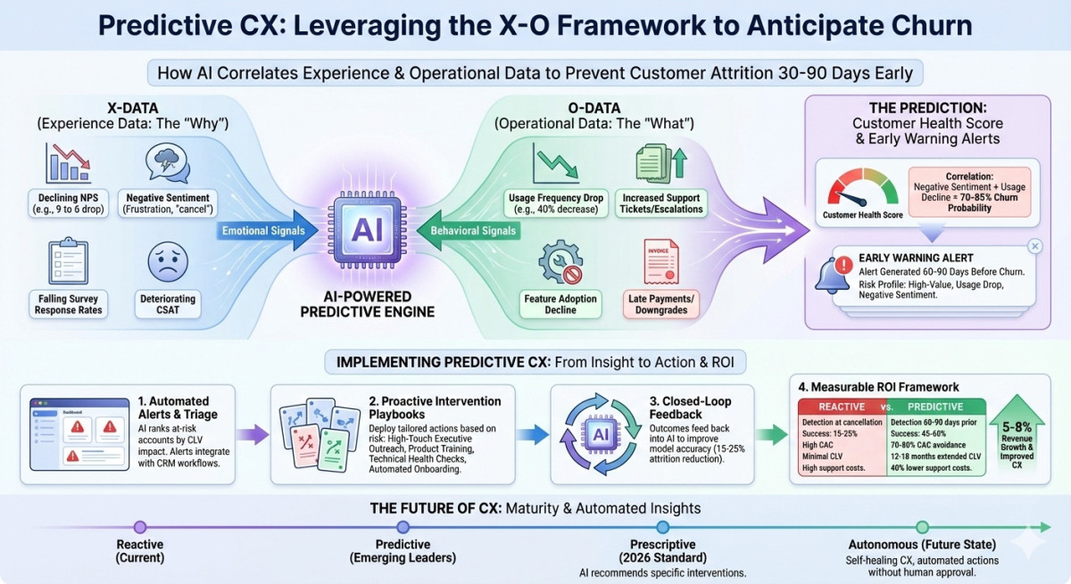 Predictive CX: How AI Leverages the X-O Framework to Anticipate Churn ...