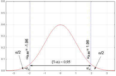 Funkcja gęstości prawdopodobieństwa zmiennej losowej o rozkładzie normalnym N(0,1)
